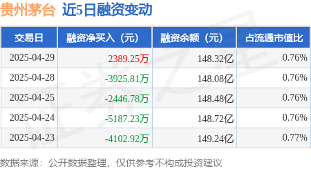 配资炒股首选平台 贵州茅台：4月29日融资买入2.63亿元，融资融券余额149.28亿元