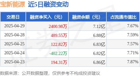权威网络配资专家门户 宝新能源：4月29日融资净买入2400.98万元，连续3日累计净买入3013.35万元