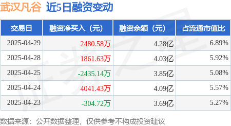 股票配资安全 武汉凡谷：4月29日融资买入1.59亿元，融资融券余额4.29亿元