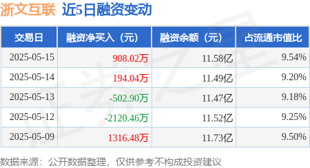 股票配资相关网址 浙文互联：5月15日融资买入5062.67万元，融资融券余额11.6亿元