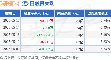 配资查询平台 瑞联新材：5月15日融资买入1612.41万元，融资融券余额3.83亿元