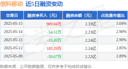 短线配资网站 信科移动：5月15日融资买入1248.64万元，融资融券余额2.35亿元