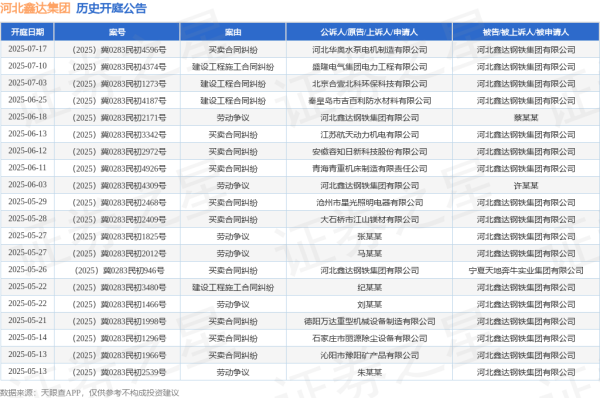 股票配资理财 河北鑫达集团作为原告/上诉人的1起涉及劳动争议的诉讼将于2025年6月18日开庭