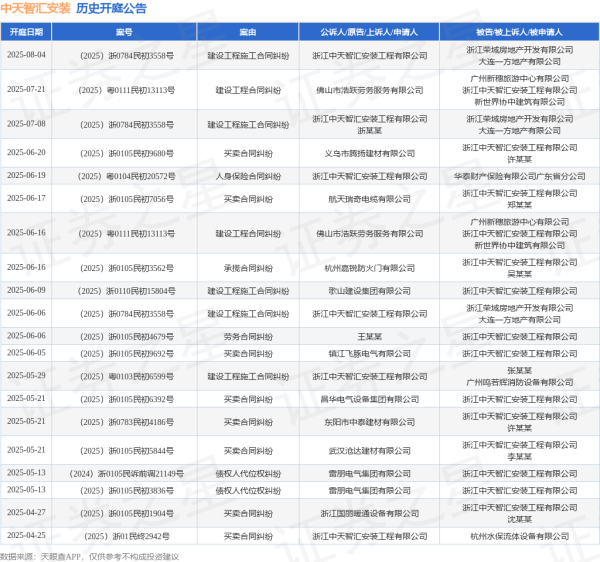 专业在线配资 中天智汇安装作为被告/被上诉人的1起涉及买卖合同纠纷的诉讼将于2025年6月17日开庭