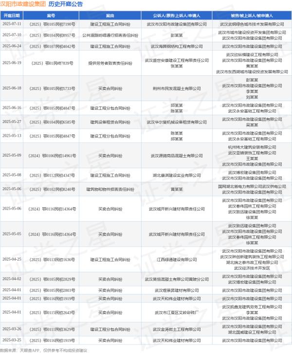 全国前三配资排名 汉阳市政建设集团作为被告/被上诉人的1起涉及买卖合同纠纷的诉讼将于2025年6月18日开庭